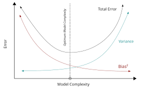 Understanding the Bias Variance Tradeoff in Machine Learning
