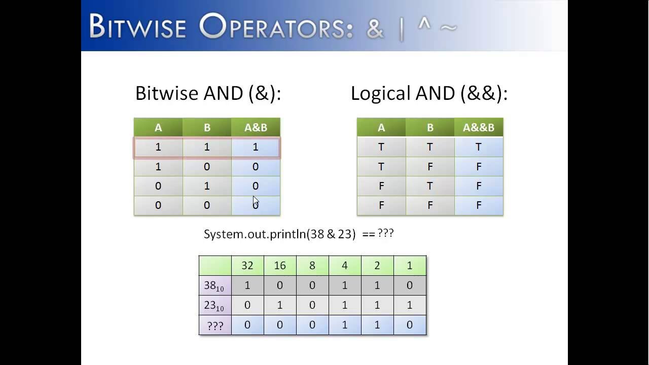 Bitwise Operator in Java: A Friendly, Simple Guide