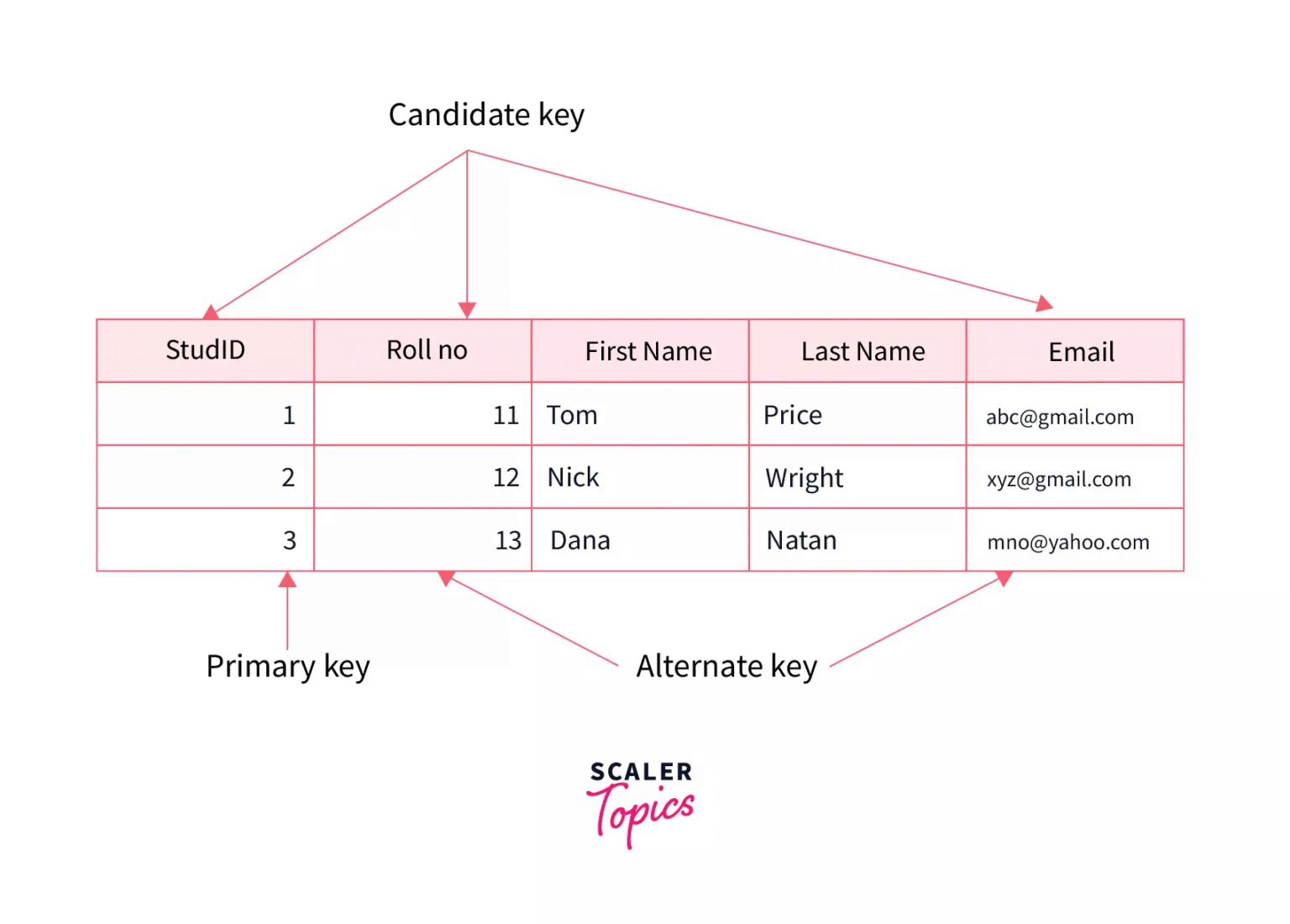 Candidate Key in DBMS — A Friendly, Practical Guide