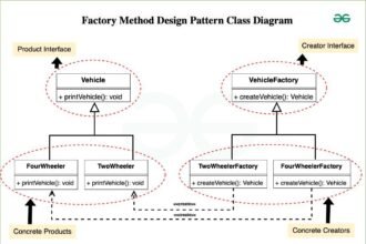 “Factory Design Pattern Explained: Simple Guide with Examples, Benefits, and Best Practices”