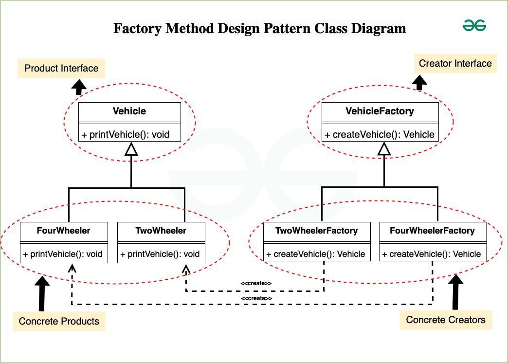 “Factory Design Pattern Explained: Simple Guide with Examples, Benefits, and Best Practices”