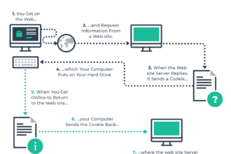 HTTP Cookie: Simple, Friendly Guide for Humans and Developers