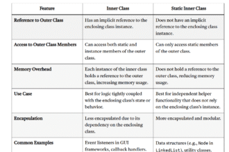 Understanding Nested Class in Java: A Complete Guide