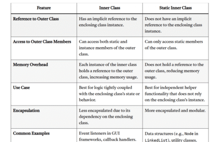 Understanding Nested Class in Java: A Complete Guide