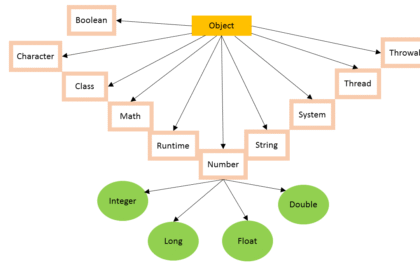 object in java: a friendly, simple guide for beginners