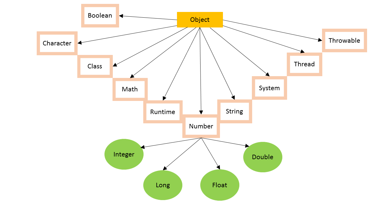 object in java: a friendly, simple guide for beginners