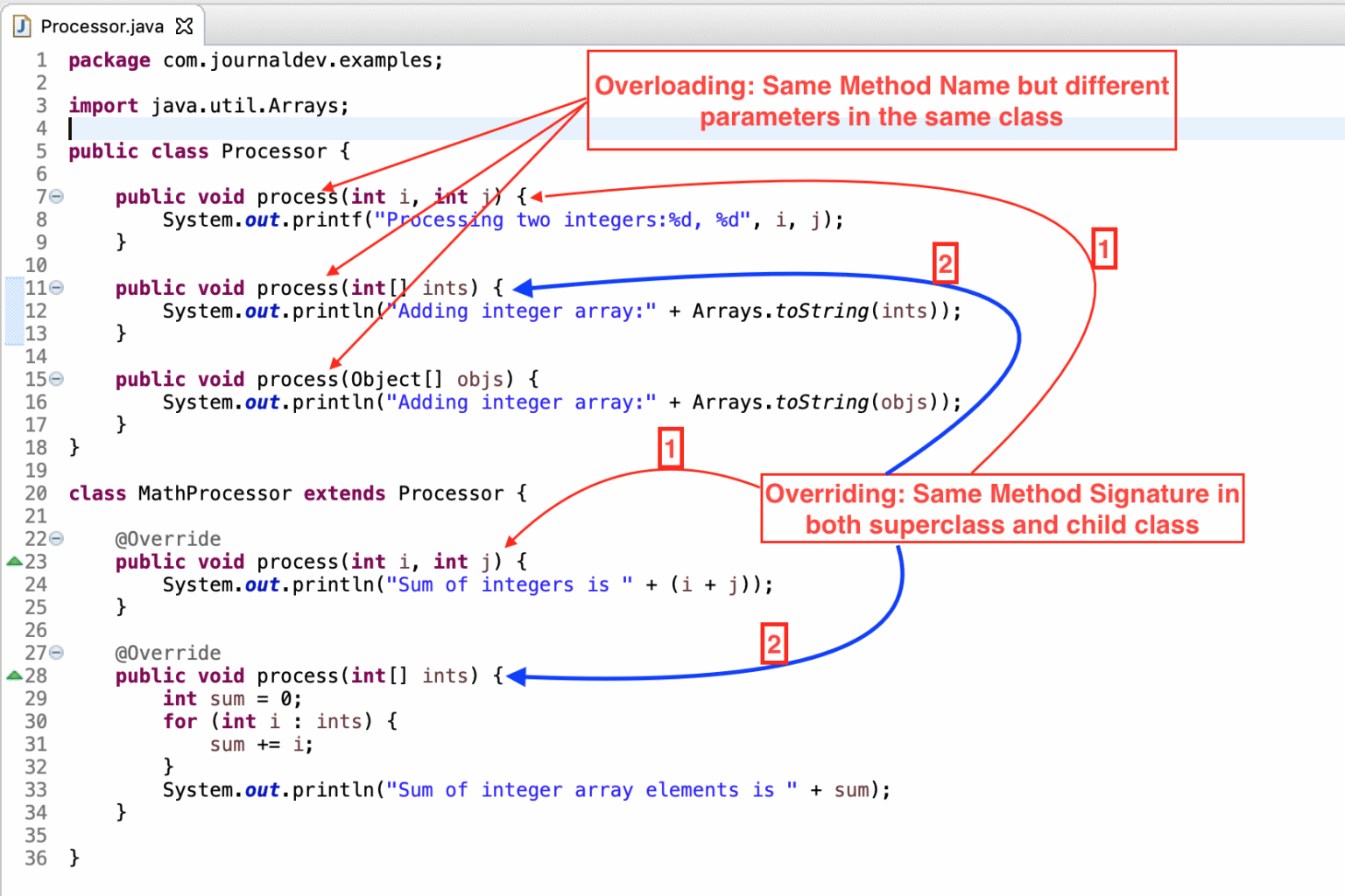 A Friendly Guide The topic is overloading and overriding in java.