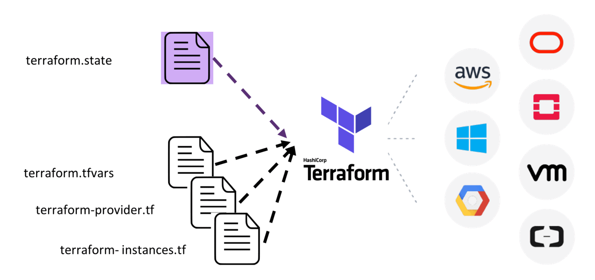 Terraform Interview Questions — Complete Guide for Prep, Answers, and Examples