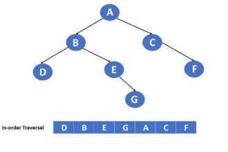 Traversing in Data Structure: A Complete Guide