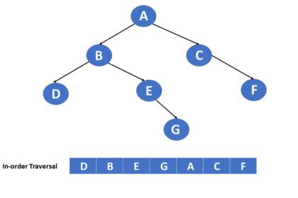 Traversing in Data Structure: A Complete Guide
