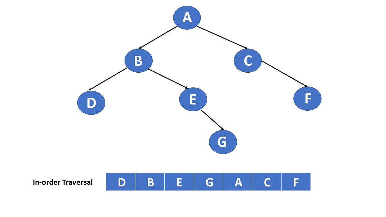 Traversing in Data Structure: A Complete Guide
